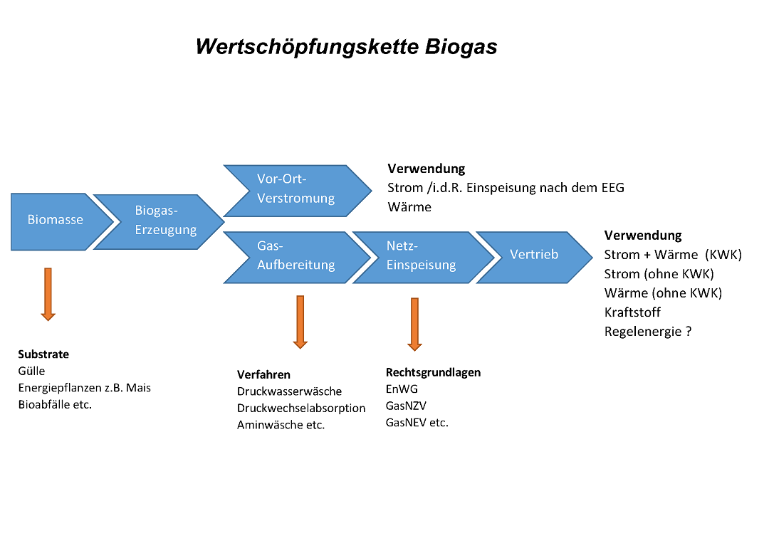 Wertschöpfungskette Biogas Wertschöpfungskette Biogas